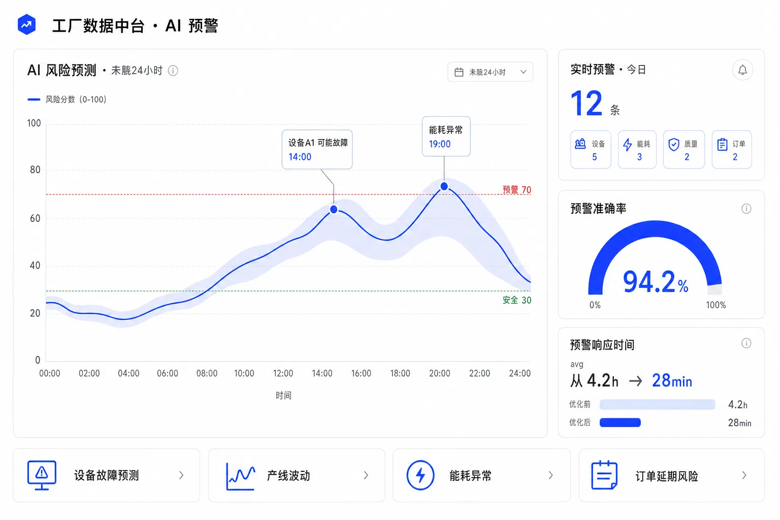 AI 预警与 BI 数据中台