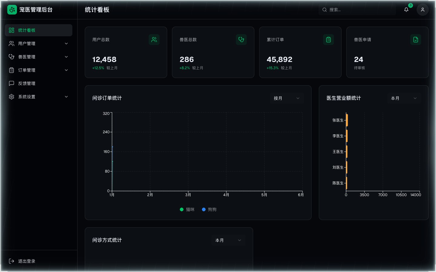 Operations console — Explore dashboards, user and veterinarian management, orders, and platform settings.